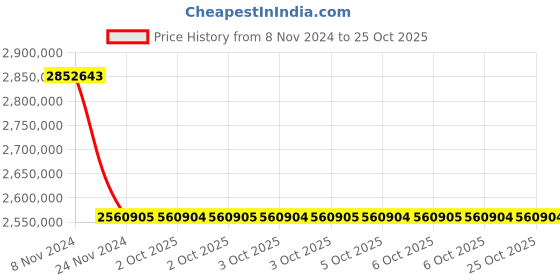 moglix.com Siemens Sirius 630 kW 230VAC Soft Starter, 3RW4465-6BC44 siemens Price History Graph from 8 Nov 2024 to 25 Oct 2025