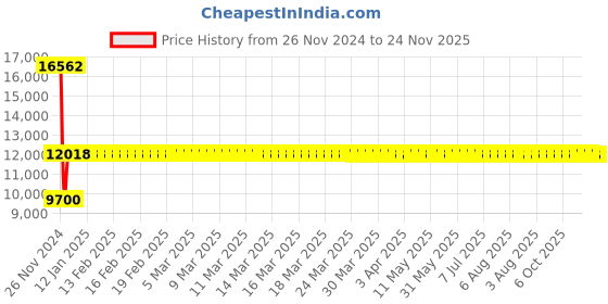 moglix.com Siemens SIRIUS 7-10A MPCB, Breaking Capacity: 100 kA, 3RV2111-1JA10 siemens Price History Graph from 26 Nov 2024 to 23 Nov 2025
