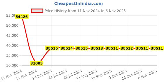 moglix.com Siemens SIRIUS 73A 3 Pole MPCB, Breaking Capacity: 100 kA, 3RV2332-4KC10 siemens Price History Graph from 11 Nov 2024 to 5 Nov 2025