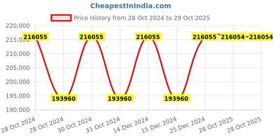 moglix.com Siemens Sirius 75 kW 110-230V AC/DC Digital Soft Starter, 3RW5055-6AB14 siemens Price History Graph from 28 Oct 2024 to 29 Oct 2025