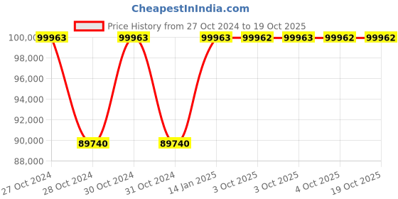 moglix.com Siemens Sirius 7.5 kW 110-250VAC Soft Starter, 3RW5214-1AC14 siemens Price History Graph from 27 Oct 2024 to 18 Oct 2025