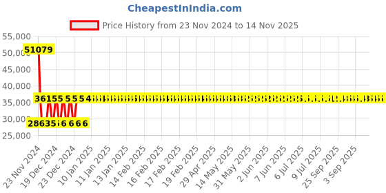 moglix.com Siemens SIRIUS 80-100A 3 Pole MPCB, Breaking Capacity: 100 kA, 3RV2041-4MA10 siemens Price History Graph from 23 Nov 2024 to 14 Nov 2025