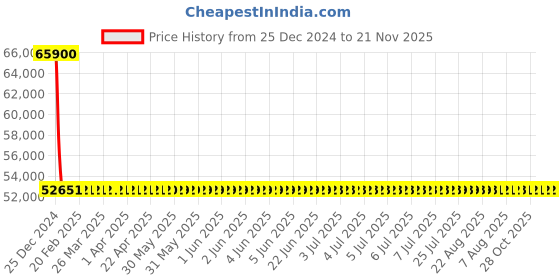 moglix.com Siemens SIRIUS 80-100A 3 Pole MPCB, Breaking Capacity: 100 kA, 3RV2042-4MA10 siemens Price History Graph from 25 Dec 2024 to 20 Nov 2025