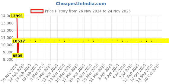 moglix.com Siemens SIRIUS 9-12.5A 3 Pole MPCB, Breaking Capacity: 100 kA, 3RV2011-1KA10 siemens Price History Graph from 26 Nov 2024 to 23 Nov 2025