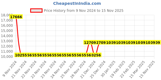 moglix.com Siemens SIRIUS 9-12.5A 3 Pole MPCB, Breaking Capacity: 100 kA, 3RV2111-1KA10 siemens Price History Graph from 9 Nov 2024 to 15 Nov 2025