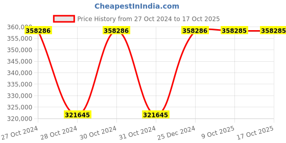 moglix.com Siemens Sirius 90 kW 110-250VAC Soft Starter, 3RW5236-6AC14 siemens Price History Graph from 27 Oct 2024 to 16 Oct 2025