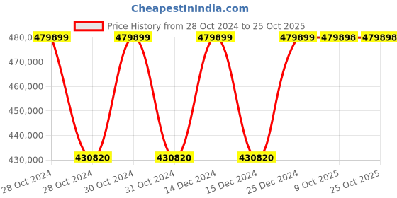 moglix.com Siemens Sirius 90 kW 115-250VAC Soft Starter, 3RW5536-6HA14 siemens Price History Graph from 28 Oct 2024 to 25 Oct 2025