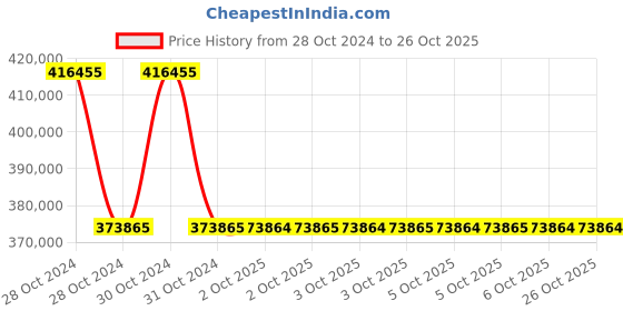 moglix.com Siemens Sirius 90 kW 230VAC Soft Starter, 3RW4056-6BB44 siemens Price History Graph from 28 Oct 2024 to 25 Oct 2025