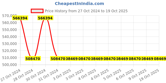 moglix.com Siemens Sirius 90 kW 230VAC Soft Starter, 3RW4436-6BC44 siemens Price History Graph from 27 Oct 2024 to 19 Oct 2025