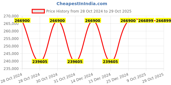 moglix.com Siemens Sirius 90 kW 24V AC/DC Digital Soft Starter, 3RW5056-6AB14 siemens Price History Graph from 28 Oct 2024 to 29 Oct 2025
