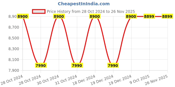 moglix.com Siemens Thermal Overload Relays, 3UA5800-2DZ1 siemens Price History Graph from 28 Oct 2024 to 25 Nov 2025