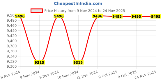 moglix.com Siemens Type 2 L-N Replacement Plug for Combi-Arrester, 5SD74281 siemens Price History Graph from 9 Nov 2024 to 24 Nov 2025