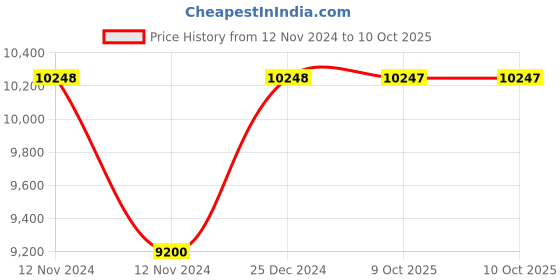 moglix.com Siemens Under Voltage Release Instantaneous, 3WT9853-1JH00 siemens Price History Graph from 12 Nov 2024 to 10 Oct 2025