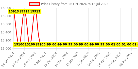 moglix.com Siemens Wall Mount Humidity &a; Temperature Sensor with Display, QFA2060D siemens Price History Graph from 26 Oct 2024 to 15 Jul 2025