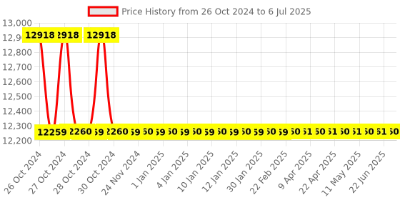 moglix.com Siemens Wall Mount Humidity &a; Temperature Sensor Without Display, QFA2060 siemens Price History Graph from 26 Oct 2024 to 6 Jul 2025