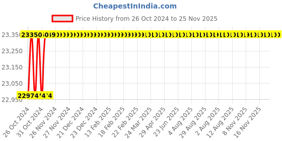 moglix.com Signature 1x30m 3.2mm Vermiculite Coated Ceramic Welding Blanket Roll, DSZVCF3.2 signature Price History Graph from 26 Oct 2024 to 25 Nov 2025