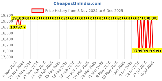 moglix.com Signature 1x30m 3mm Ceramic Fiber Welding Blanket Roll, DSZCF3.0 signature Price History Graph from 8 Nov 2024 to 4 Dec 2025