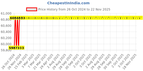 moglix.com Signature 1x50m 0.8mm Silica Welding Blanket Roll, DSZHS96.0.8 signature Price History Graph from 26 Oct 2024 to 22 Nov 2025