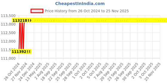 moglix.com Signature 1x50m 1.4mm Silica Welding Blanket Roll, DSZHS96.1.4 signature Price History Graph from 26 Oct 2024 to 25 Nov 2025