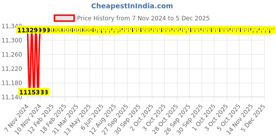 moglix.com Signature 3x3m 0.8mm Silica Welding Blanket, DSZHS96.0.8 signature Price History Graph from 7 Nov 2024 to 5 Dec 2025