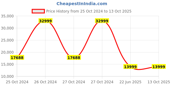 moglix.com Signaxo OB11 250ml 18W 2-in-1 Mopping &a; Vacuum signaxo Price History Graph from 25 Oct 2024 to 13 Oct 2025