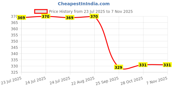 moglix.com Signoraware Bag Violet Best Lunch Box with Bag, 513 signoraware Price History Graph from 23 Jul 2025 to 6 Nov 2025