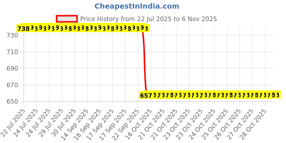 moglix.com Signoraware Blue 1.8 Litre Double Wall Big Casserole, 243 (Pack of 2) signoraware Price History Graph from 22 Jul 2025 to 5 Nov 2025