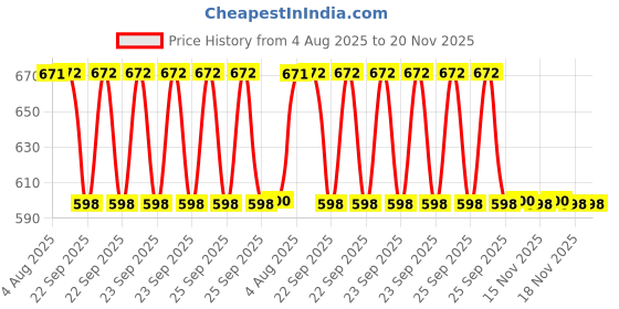 moglix.com Signoraware Blue 2160 ml Combo Big Executive Lunch with Bag, 520 signoraware Price History Graph from 4 Aug 2025 to 20 Nov 2025