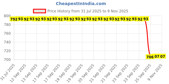 moglix.com Signoraware Blue Family Pack Lunch with Bag, 504 signoraware Price History Graph from 31 Jul 2025 to 7 Nov 2025