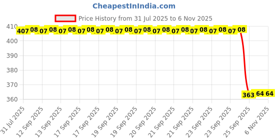 moglix.com Signoraware Deep Red 1080 ml Executive Medium Lunch Box with Bag, 516 signoraware Price History Graph from 31 Jul 2025 to 6 Nov 2025