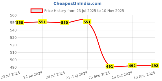 moglix.com Signoraware Deep Red 1230 ml Perfect Lunch Box with Bag, 534 signoraware Price History Graph from 23 Jul 2025 to 7 Nov 2025