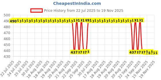moglix.com Signoraware Deep Red 1700 ml Director Special Medium Lunch Box with Bag, 517 signoraware Price History Graph from 22 Jul 2025 to 19 Nov 2025