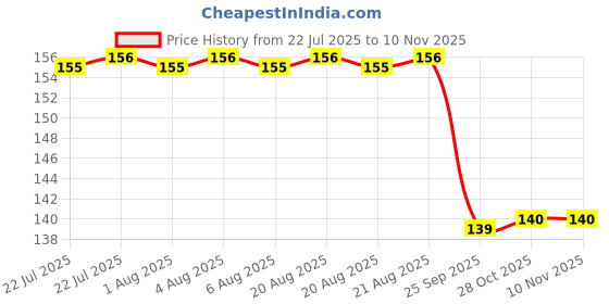moglix.com Signoraware Deep Red 500 ml Shake N Shake, 416 signoraware Price History Graph from 22 Jul 2025 to 9 Nov 2025