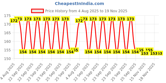 moglix.com Signoraware Deep Red Big Sprinkles N Spice Twin Lid Storer, 245 (Pack of 2) signoraware Price History Graph from 4 Aug 2025 to 18 Nov 2025