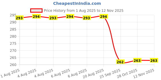 moglix.com Signoraware Deep Violet 1050 ml Compact Lunch Box with Bag, 515 signoraware Price History Graph from 1 Aug 2025 to 11 Nov 2025