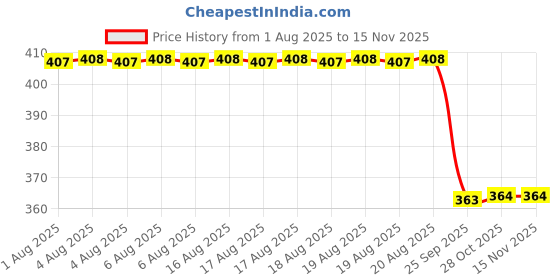 moglix.com Signoraware Deep Violet 1070 ml Officers Lunch Box with Bag, 538 signoraware Price History Graph from 1 Aug 2025 to 12 Nov 2025