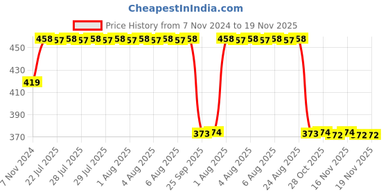 moglix.com Signoraware Deep Violet 1080 ml Executive Medium Lunch Box with Bag, 516 signoraware Price History Graph from 7 Nov 2024 to 19 Nov 2025