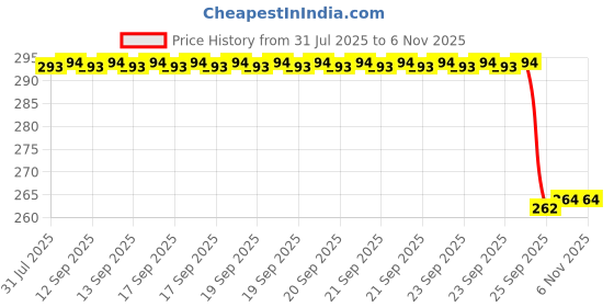 moglix.com Signoraware Deep Violet 620 ml Mid-Day Lunch Box with Bag, 540 signoraware Price History Graph from 31 Jul 2025 to 6 Nov 2025