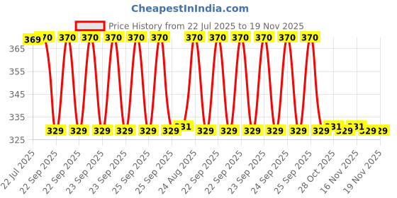moglix.com Signoraware Deep Violet Best Lunch Box with Bag, 513 signoraware Price History Graph from 22 Jul 2025 to 18 Nov 2025