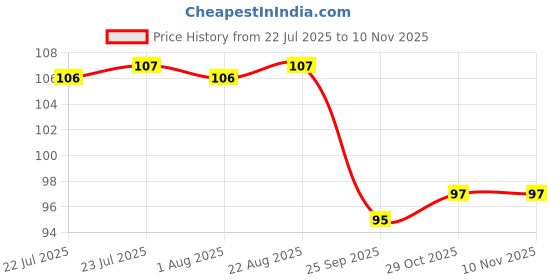 moglix.com Signoraware Deep Violet Stylish Sipper Jumbo Tumbler, 417 signoraware Price History Graph from 22 Jul 2025 to 9 Nov 2025
