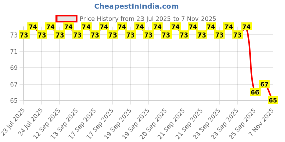 moglix.com Signoraware Green 500 ml Aqua Fresh Water Bottle, 421 signoraware Price History Graph from 23 Jul 2025 to 7 Nov 2025