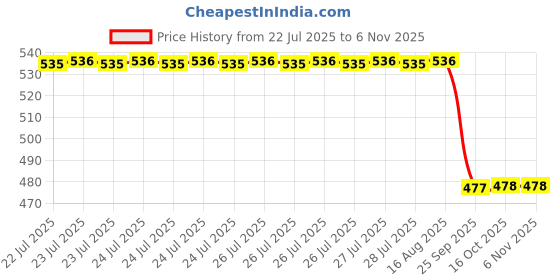 moglix.com Signoraware Heena 1 Litre Double Wall Small Casserole, 244 (Pack of 2) signoraware Price History Graph from 22 Jul 2025 to 6 Nov 2025