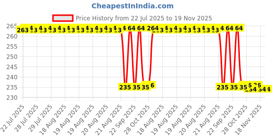 moglix.com Signoraware Lemon Yellow 1.65 Litre Ocean Jug, 405 signoraware Price History Graph from 22 Jul 2025 to 18 Nov 2025
