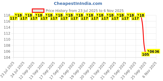moglix.com Signoraware Magenta 1 Litre Aqua Fresh Water Bottle, 415 signoraware Price History Graph from 23 Jul 2025 to 6 Nov 2025
