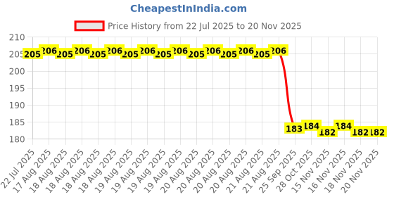 moglix.com Signoraware Maroon 890 ml Easy Flow Water Bottle, 414 signoraware Price History Graph from 22 Jul 2025 to 19 Nov 2025