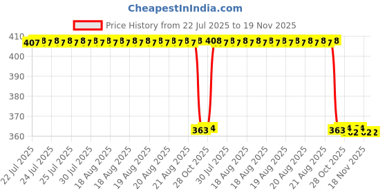 moglix.com Signoraware Mauve 1080 ml Executive Medium Lunch Box with Bag, 516 signoraware Price History Graph from 22 Jul 2025 to 19 Nov 2025