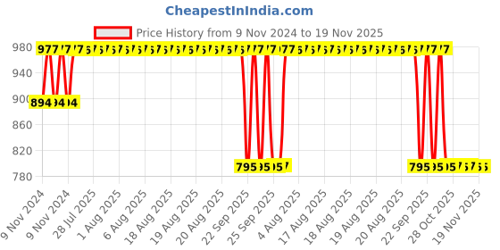 moglix.com Signoraware Mauve Director Special Lunch with Bag, 505 signoraware Price History Graph from 9 Nov 2024 to 19 Nov 2025