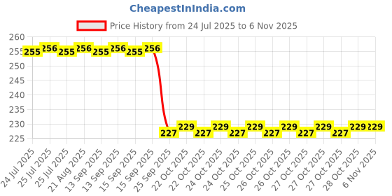 moglix.com Signoraware Off White Snacks Idli Maker, 106 signoraware Price History Graph from 24 Jul 2025 to 5 Nov 2025