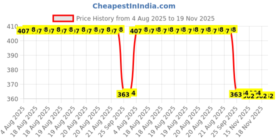 moglix.com Signoraware Pink 1070 ml Officers Lunch Box with Bag, 538 signoraware Price History Graph from 4 Aug 2025 to 18 Nov 2025