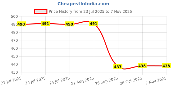 moglix.com Signoraware Pink 1700 ml Director Special Medium Lunch Box with Bag, 517 signoraware Price History Graph from 23 Jul 2025 to 6 Nov 2025